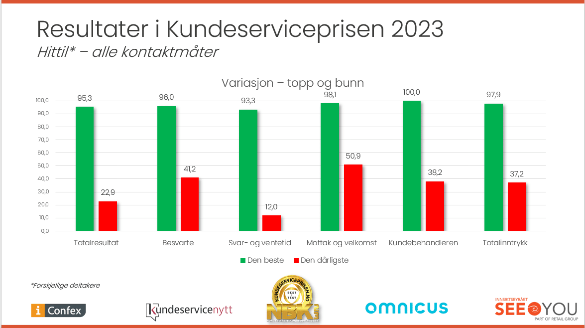 Variasjon i resultat for prestasjonsområder i Kundeserviceprisen 2023