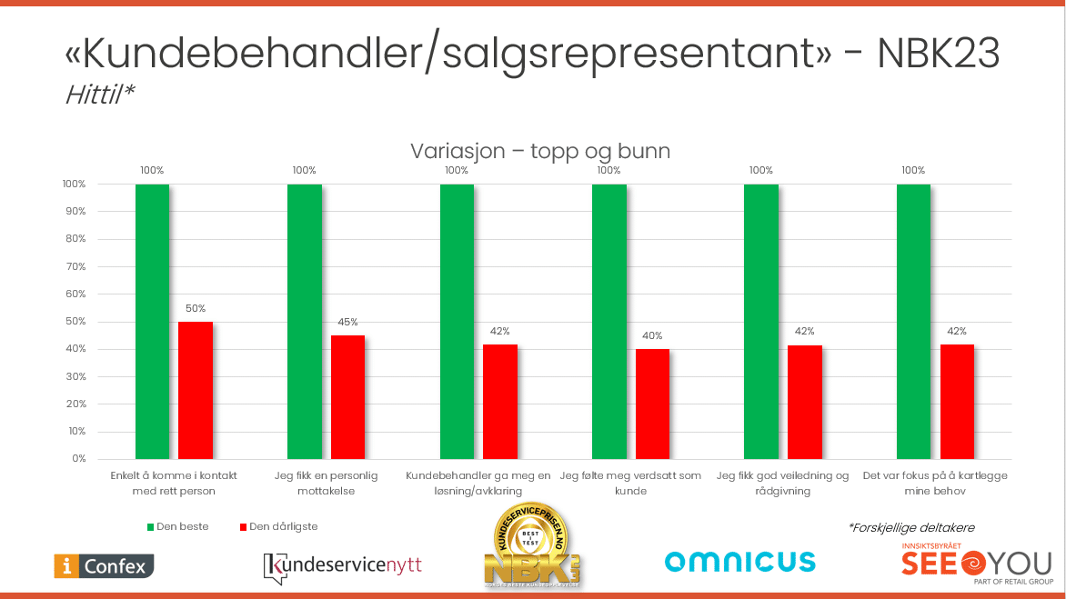 Variasjon i opplevelse for eksisterende kunder i kontakt med kundesenter eller salgsrepresentant i NBK23