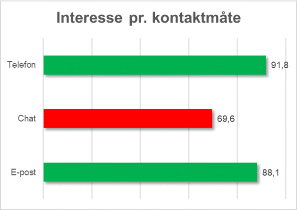 Eksempel: Resultat for hver kontaktmåte i kategorien "Interesse"