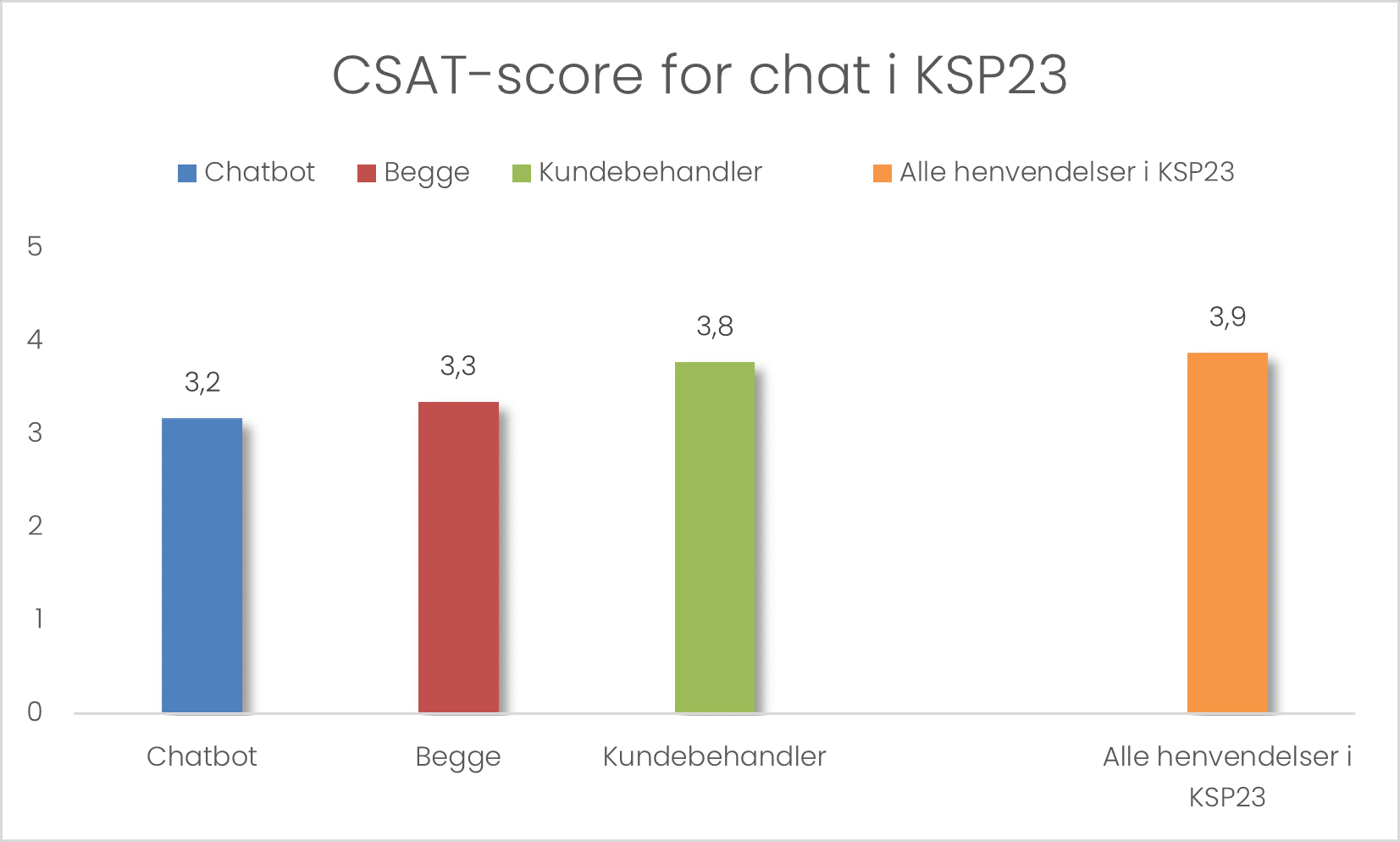 CSAT-score for chat i KSP23 - Kundeserviceprisen