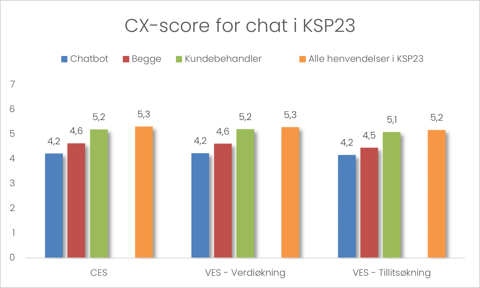 CX-score for chat i KSP23 - Kundeserviceprisen