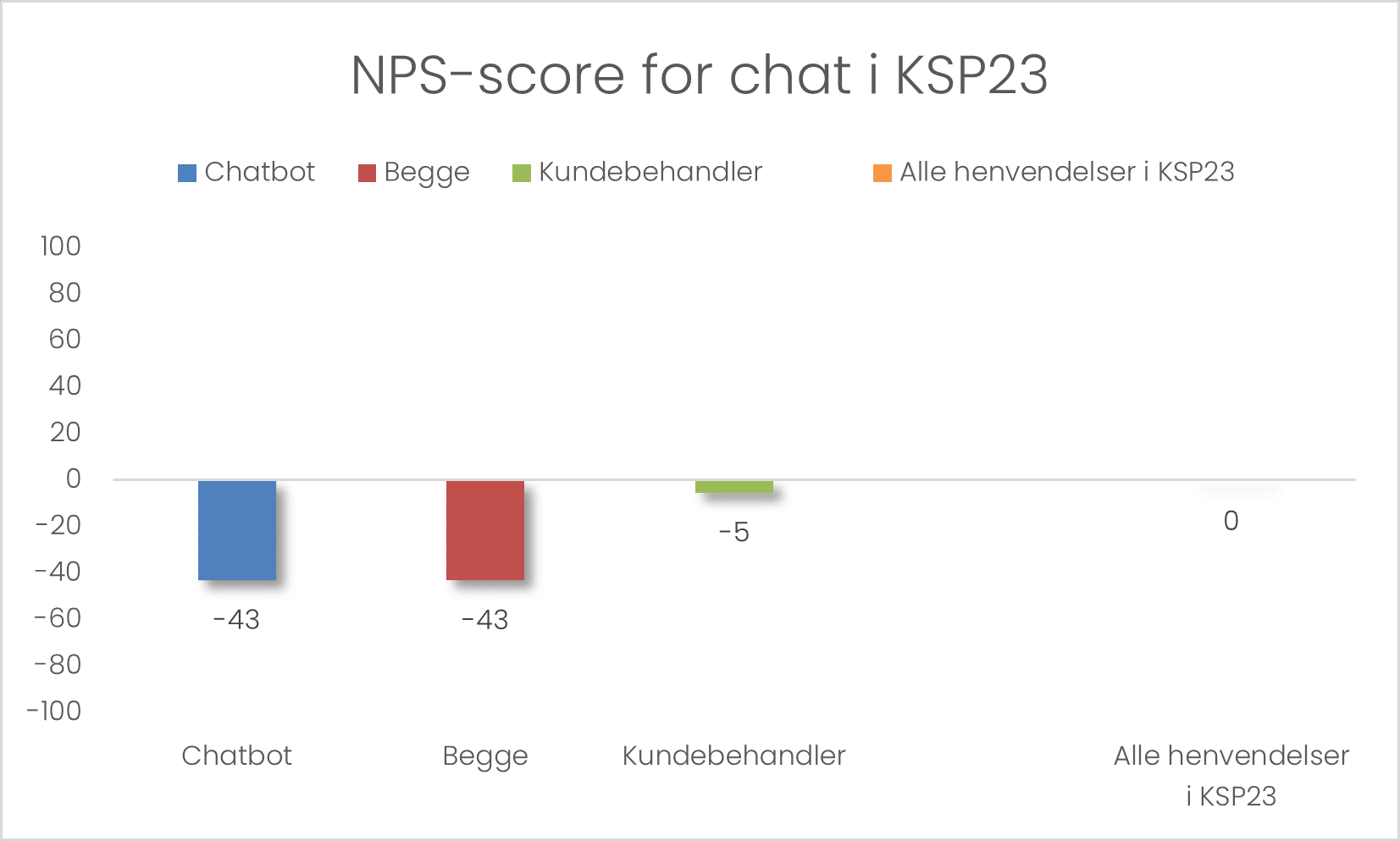 NPS-score for chat i KSP23 - Kundeserviceprisen