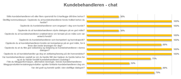 Eksempel fra rapporten: Resultat for hver prestasjon i prestasjonsområdet "Kundebehandleren", kontaktmåte chat