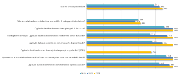 Eksempel fra rapporten: Resultat for hver prestasjon i prestasjonsområdet "Kundebehandleren", del 1 av 2