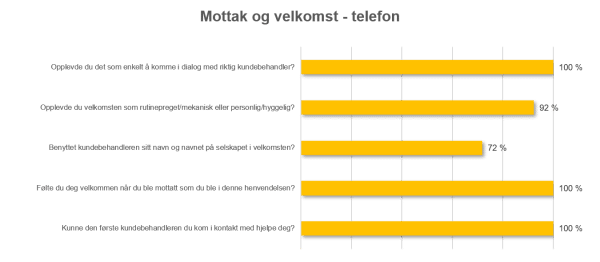 Eksempel: Resultat for hver prestasjon i prestasjonsområdet "Mottak og velkomst", kontaktmåte telefon