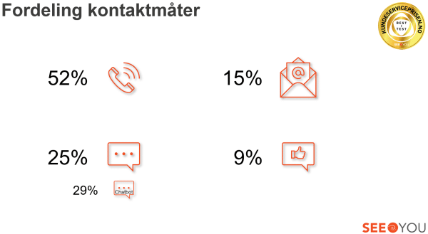 Innsikten fra Kundeserviceprisen 2022 webinar 4 b4